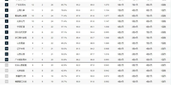 九游下载-CBA排名大变！上海失榜首，广东大胜辽宁完败 北京止颓山东七连胜